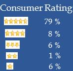 The Zoeller M53 is highlyu rated with 79% 5 star reviews